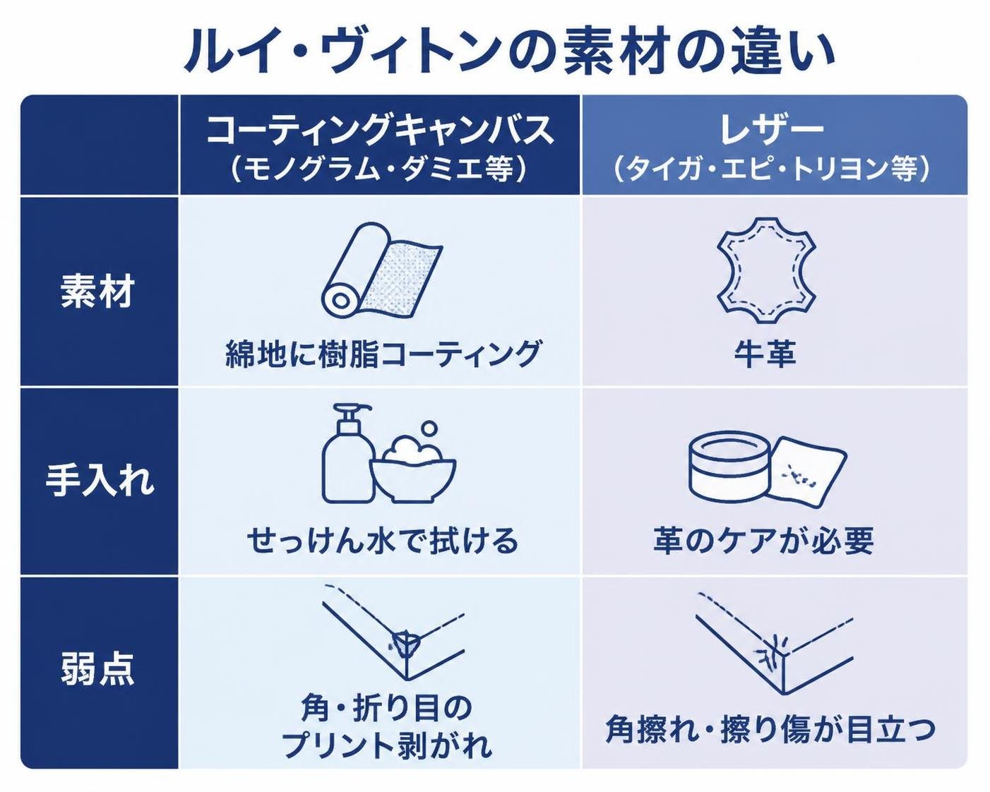 【比較表作成】ルイ・ヴィトンの素材の違い。コーティングキャンバス(モノグラム・ダミエ等): 素材=綿地に樹脂コーティング, 手入れ=せっけん水で拭ける, 弱点=角・折り目のプリント剥がれ / レザー(タイガ・エピ・トリヨン等): 素材=牛革, 手入れ=革のケアが必要, 弱点=角擦れ・擦り傷が目立つ