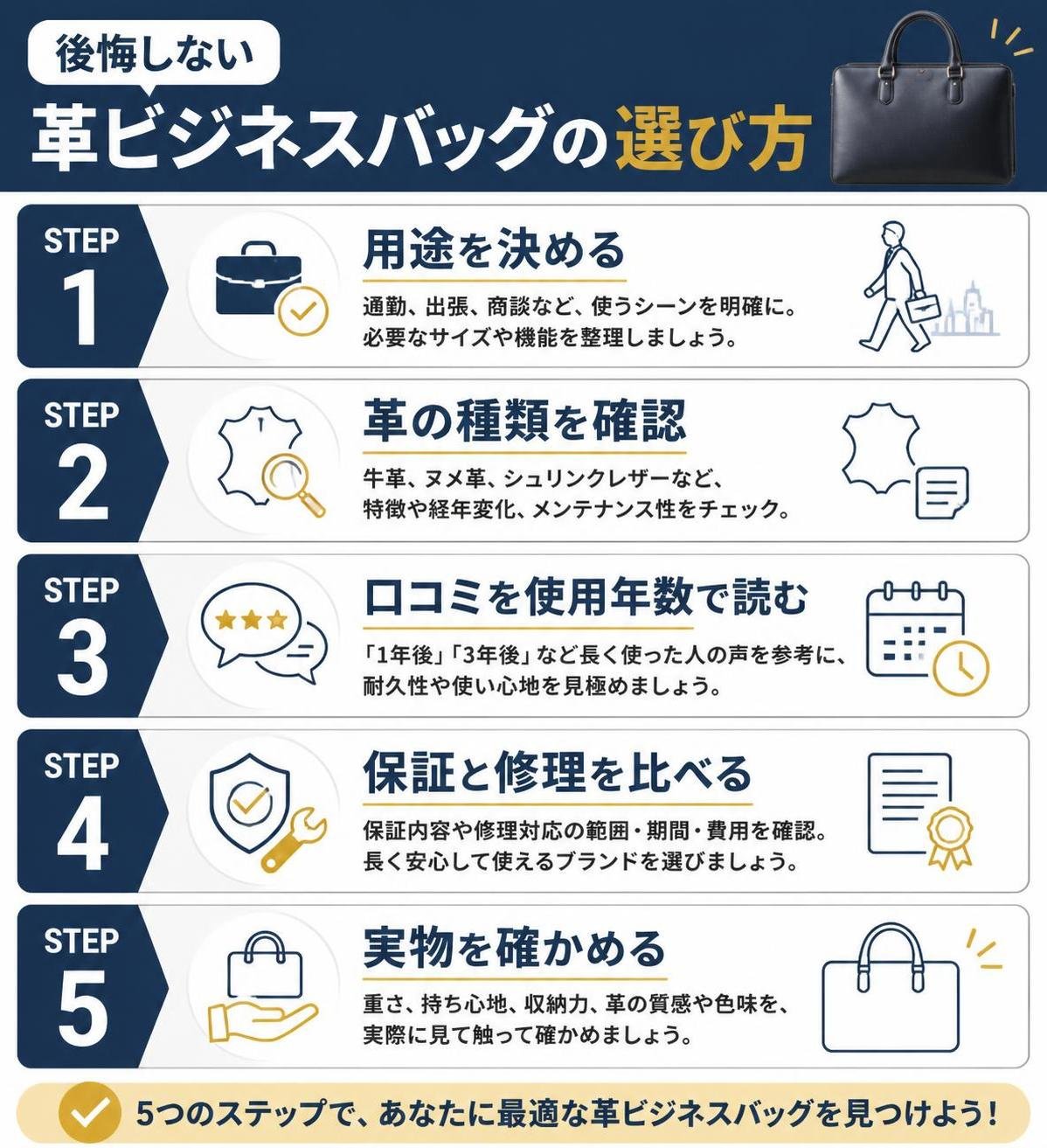 【ステップ作成】後悔しない革ビジネスバッグの選び方:用途を決める→革の種類を確認→口コミを使用年数で読む→保証と修理を比べる→実物を確かめる