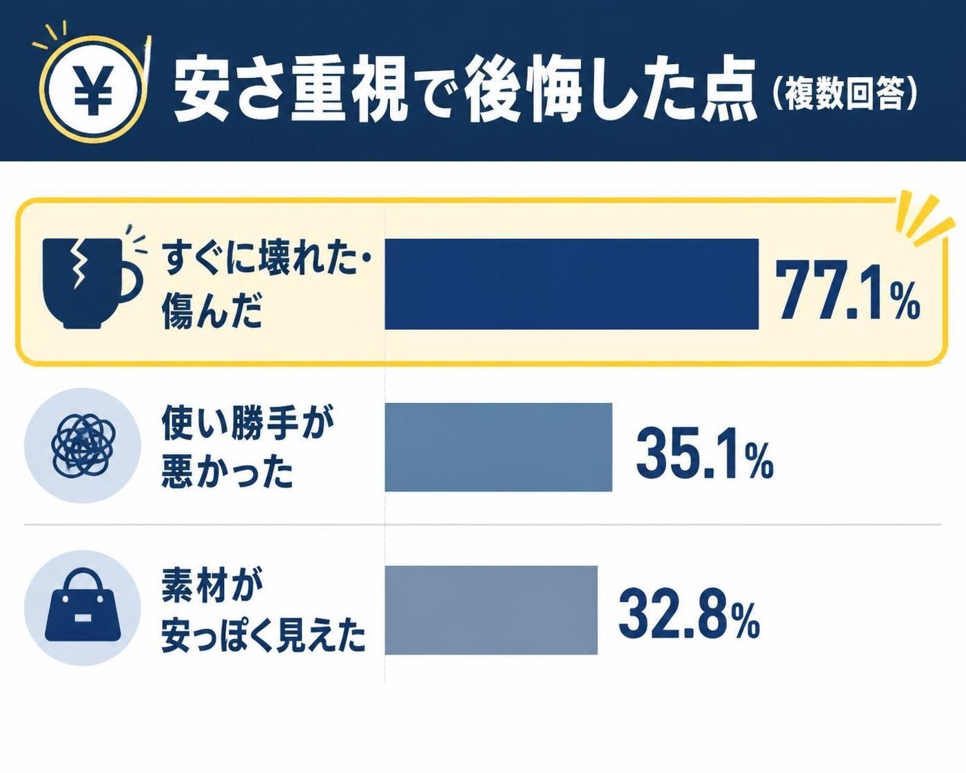 【横棒比較作成】安さ重視で後悔した点(複数回答)。すぐに壊れた・傷んだ:77.1% / 使い勝手が悪かった:35.1% / 素材が安っぽく見えた:32.8% すぐに壊れた・傷んだを強調