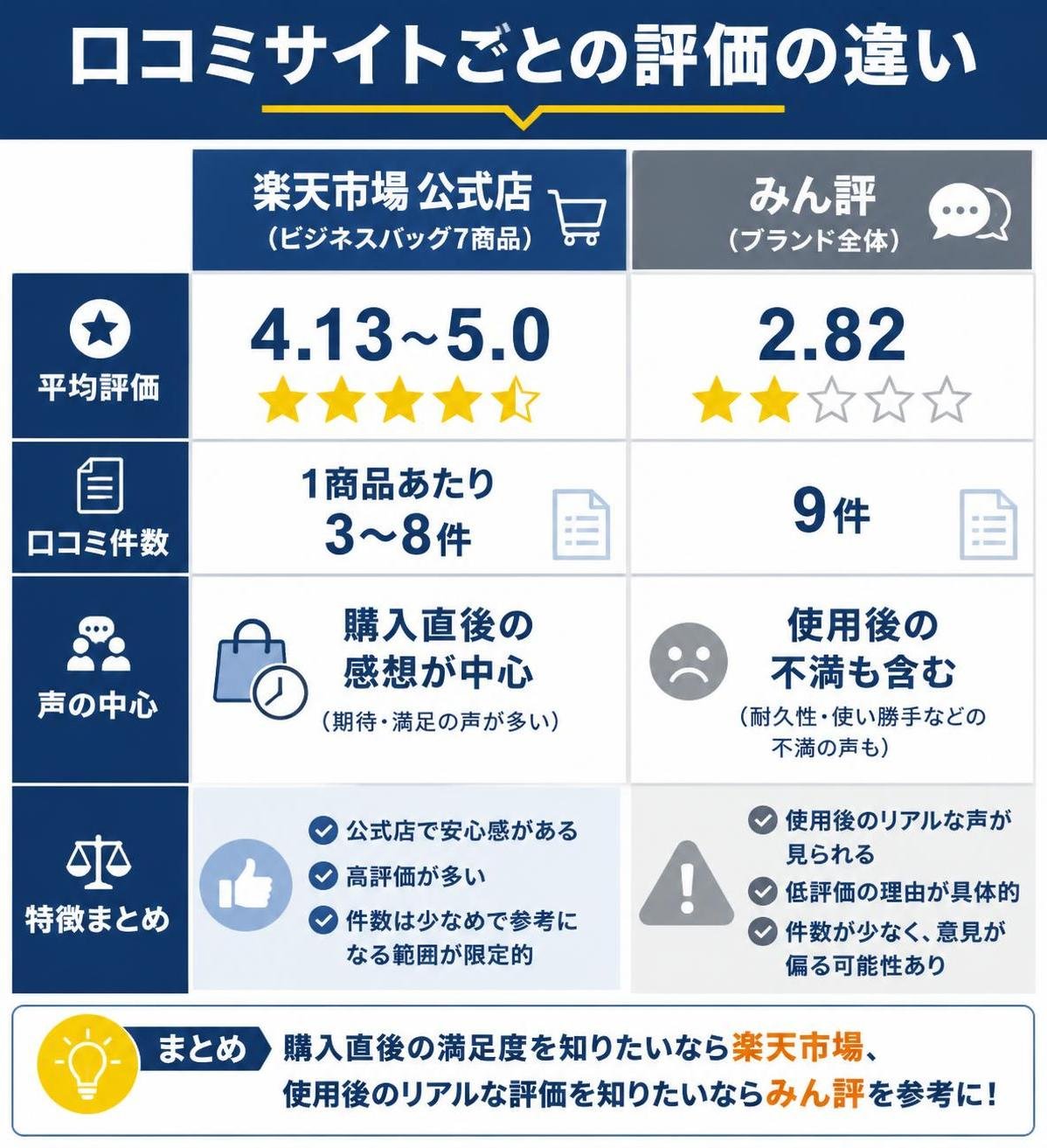 【比較表作成】口コミサイトごとの評価の違い。楽天市場 公式店（ビジネスバッグ7商品）: 平均=4.13〜5.0, 件数=1商品3〜8件, 声の中心=購入直後の感想 / みん評（ブランド全体）: 平均=2.82, 件数=9件, 声の中心=使用後の不満も含む