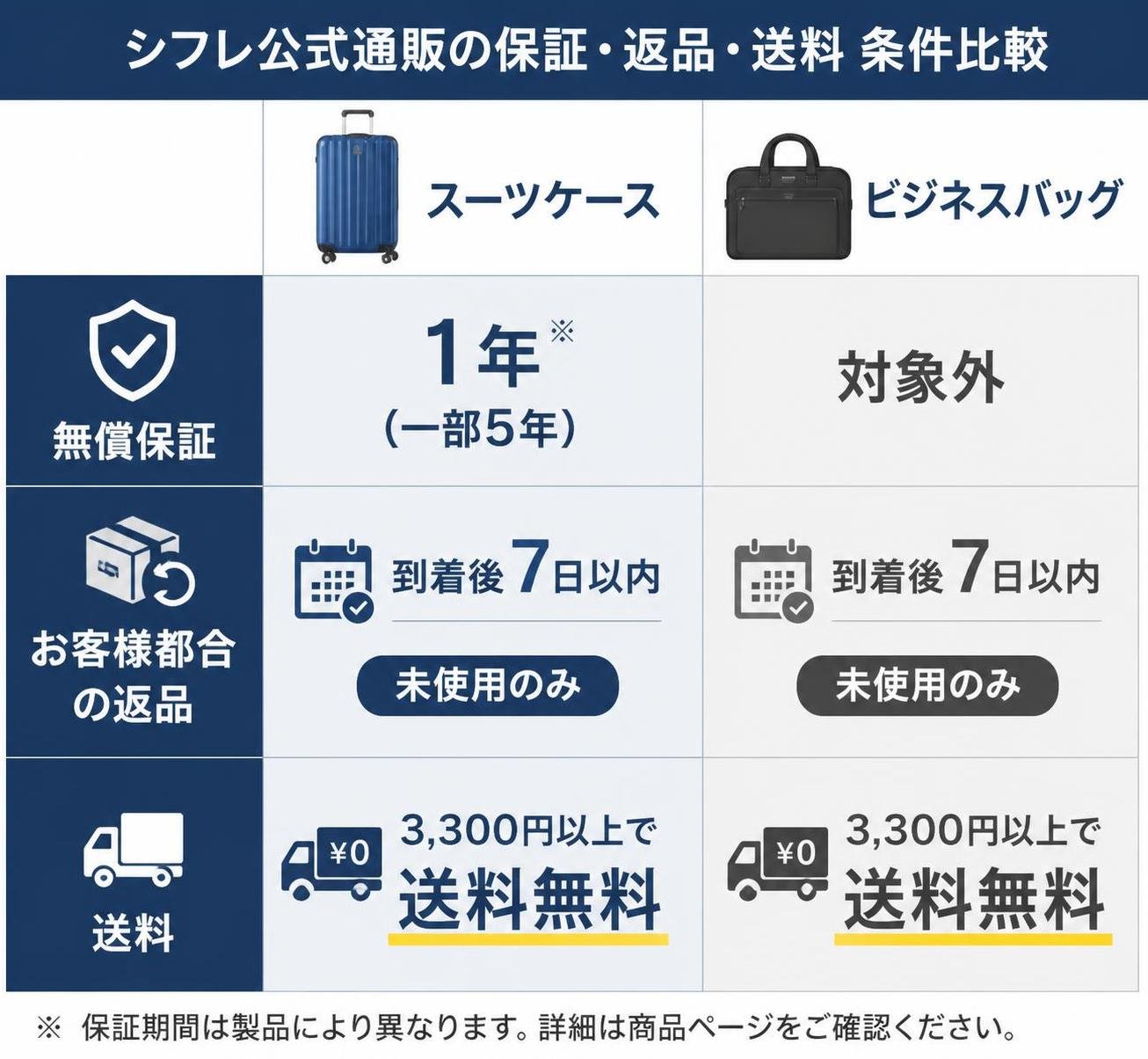 【比較表作成】シフレ公式通販の保証・返品・送料の条件。スーツケース: 無償保証=1年（一部5年）, お客様都合の返品=到着後7日以内・未使用のみ, 送料=3,300円以上で無料 / ビジネスバッグ: 無償保証=対象外, お客様都合の返品=到着後7日以内・未使用のみ, 送料=3,300円以上で無料