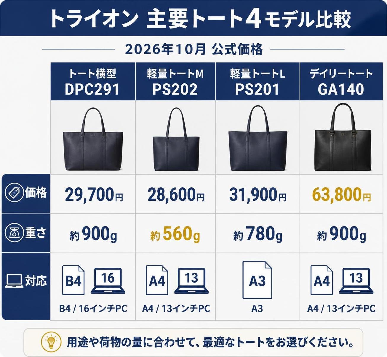 【比較表作成】トライオン主要トート4モデル比較（2026年10月公式価格）。トート横型DPC291: 価格=29,700円, 重さ=約900g, 対応=B4/16インチPC / 軽量トートM PS202: 価格=28,600円, 重さ=約560g, 対応=A4/13インチPC / 軽量トートL PS201: 価格=31,900円, 重さ=約780g, 対応=A3 / デイリートートGA140: 価格=63,800円, 重さ=約900g, 対応=A4/13インチPC