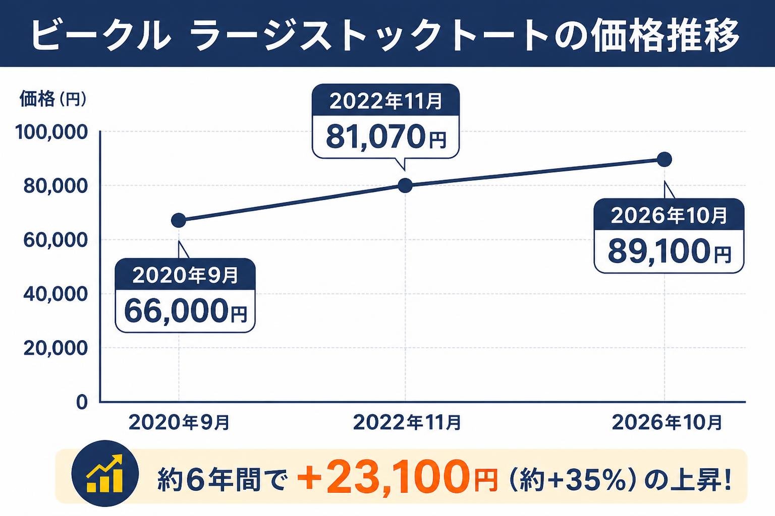 【折れ線作成】ビークル ラージストックトートの価格推移。2020年9月:66000円 / 2022年11月:81070円 / 2026年10月:89100円