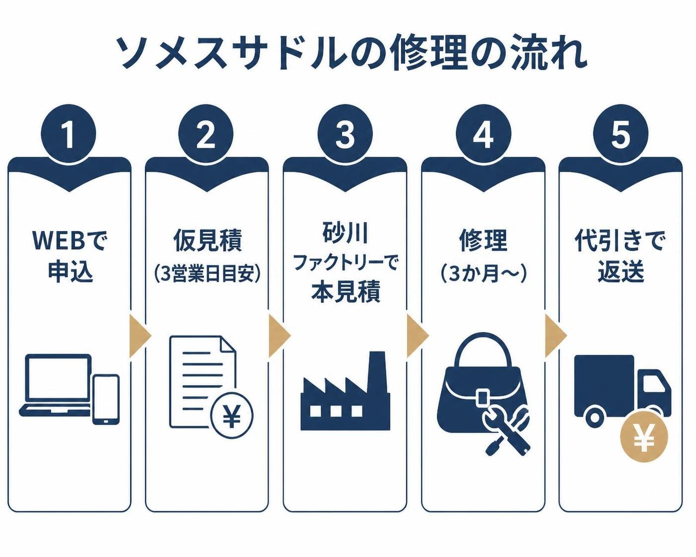 【ステップ作成】ソメスサドルの修理の流れ:WEBで申込→仮見積(3営業日目安)→砂川ファクトリーで本見積→修理(3か月〜)→代引きで返送