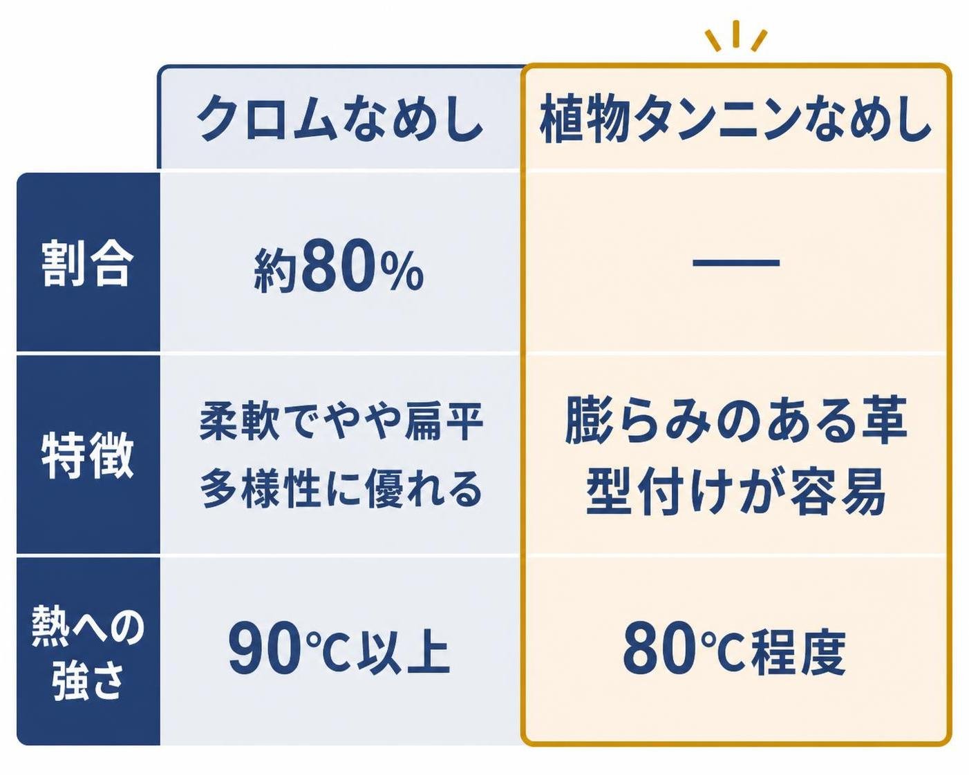 【比較表作成】革のなめし方の違い。クロムなめし: 割合=約80%, 特徴=柔軟でやや扁平 多様性に優れる, 熱への強さ=90℃以上 / 植物タンニンなめし: 割合=記載なし, 特徴=膨らみのある革 型付けが容易, 熱への強さ=80℃程度 植物タンニンなめしを強調。ブランドロゴ・商品写真・おすすめ表記・説明文など、記載項目以外の文字は入れない