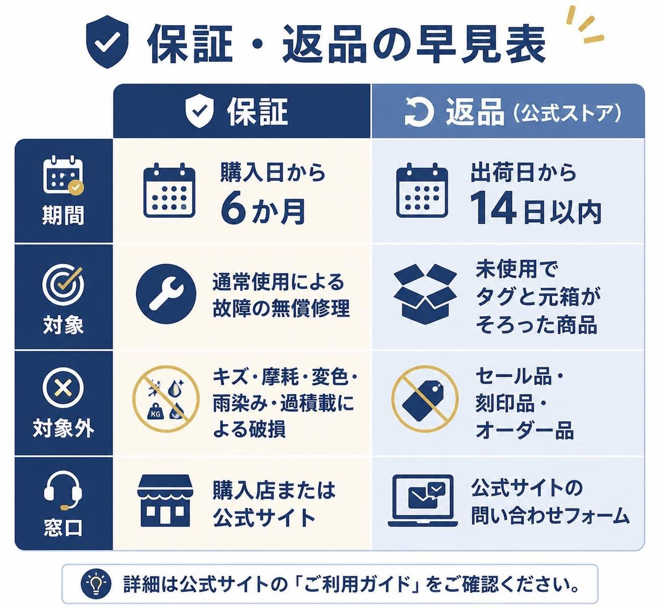 【比較表作成】保証・返品の早見表。保証: 期間=購入日から6か月, 対象=通常使用による故障の無償修理, 対象外=キズ・摩耗・変色・雨染み・過積載による破損, 窓口=購入店または公式サイト / 返品(公式ストア): 期間=出荷日から14日以内, 対象=未使用でタグと元箱がそろった商品, 対象外=セール品・刻印品・オーダー品, 窓口=公式サイトの問い合わせフォーム