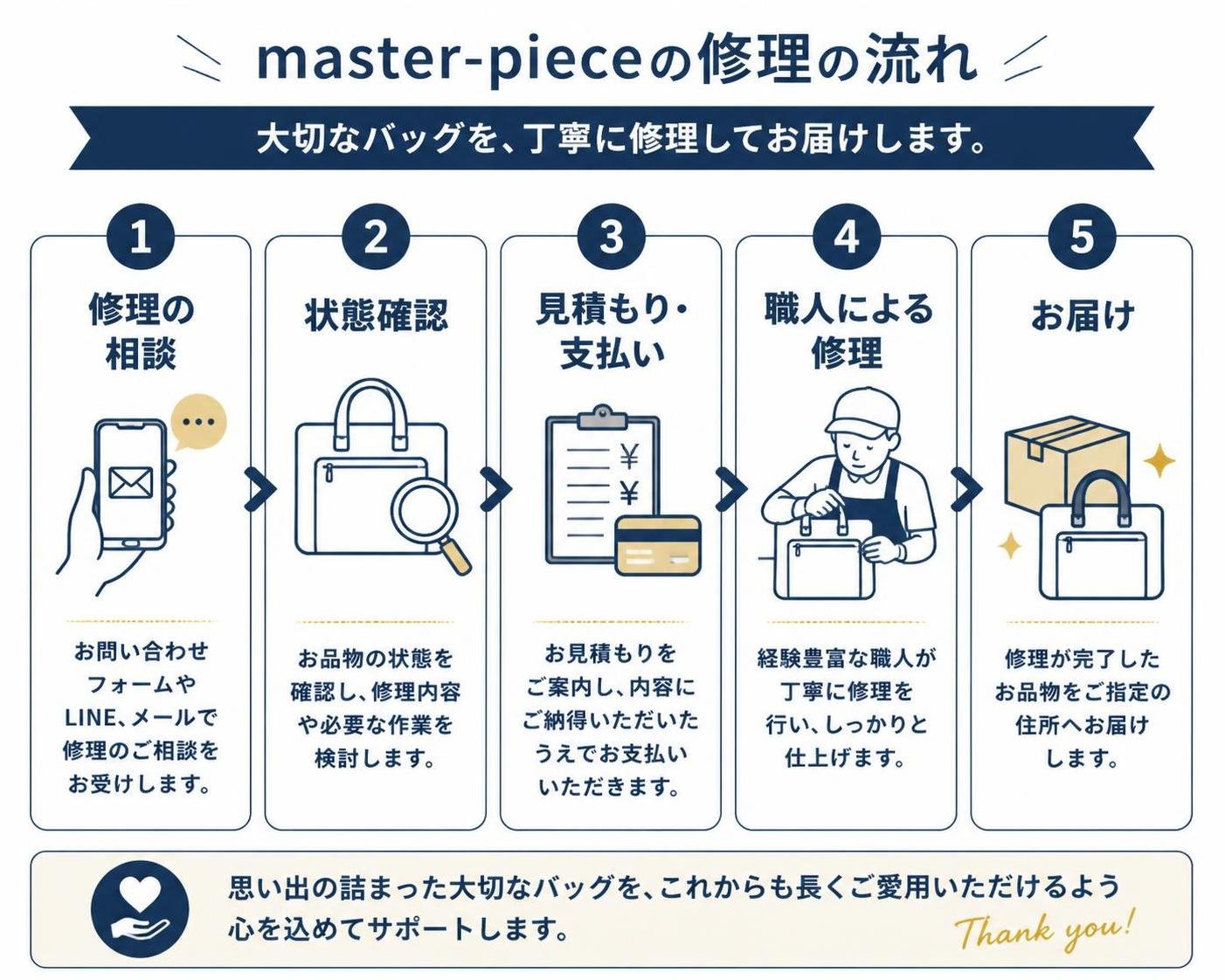 【ステップ作成】master-pieceの修理の流れ:修理の相談→状態確認→見積もり・支払い→職人による修理→お届け