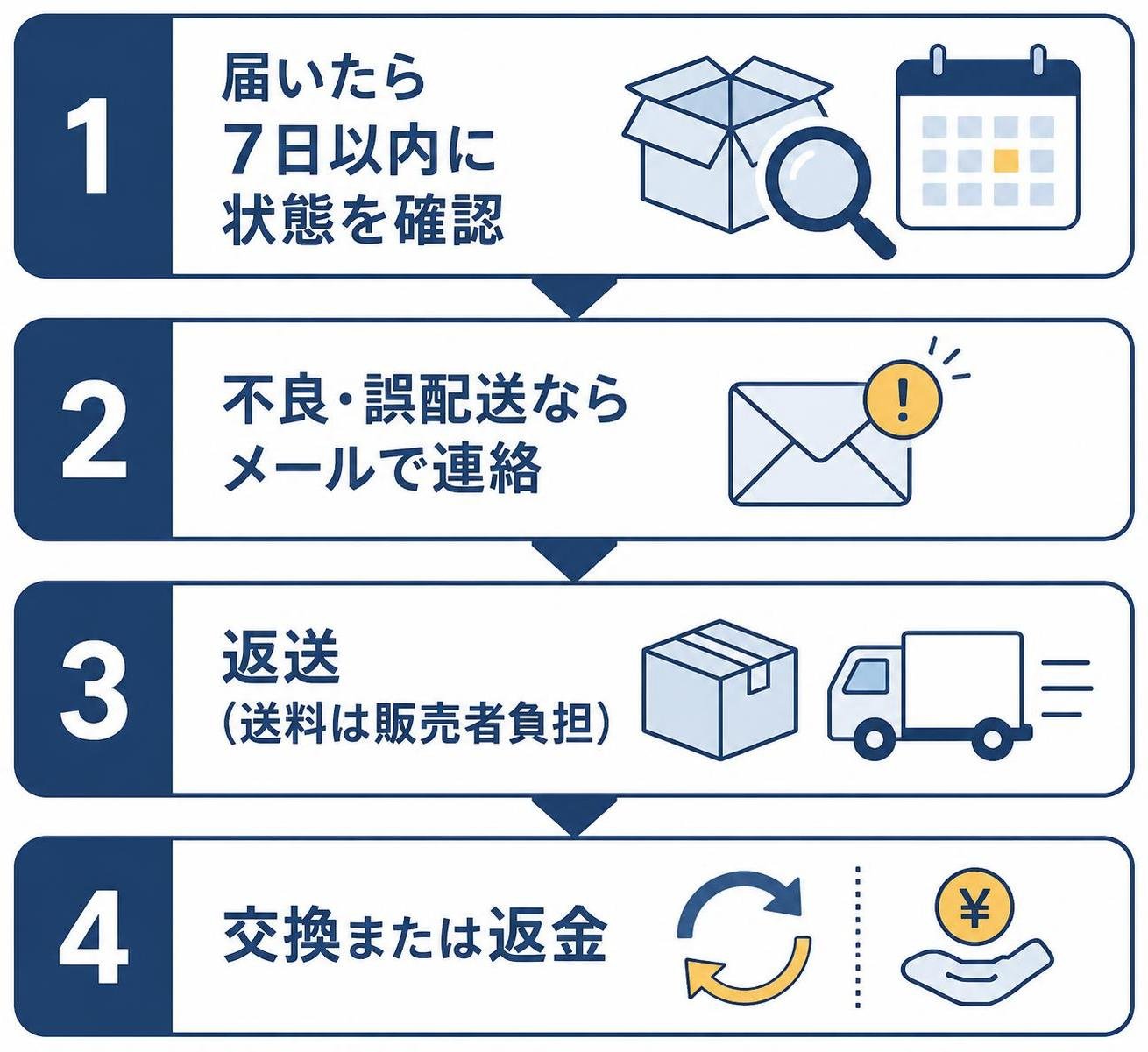 【ステップ作成】公式オンラインストアで届いた後の確認の流れ:届いたら7日以内に状態を確認→不良・誤配送ならメールで連絡→返送（送料は販売者負担）→交換または返金。※ブランドロゴ・商品写真・キャッチコピーなど、ここに記載のない文字や絵は入れない