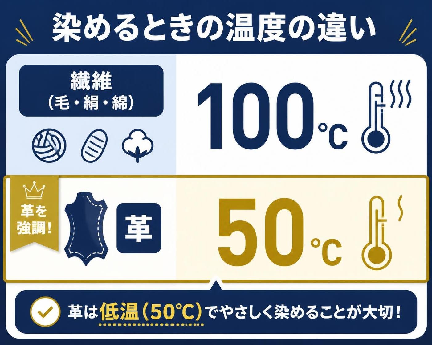 【横棒比較作成】染めるときの温度の違い(繊維と革)。繊維(毛・絹・綿):100℃ / 革:50℃ 革を強調