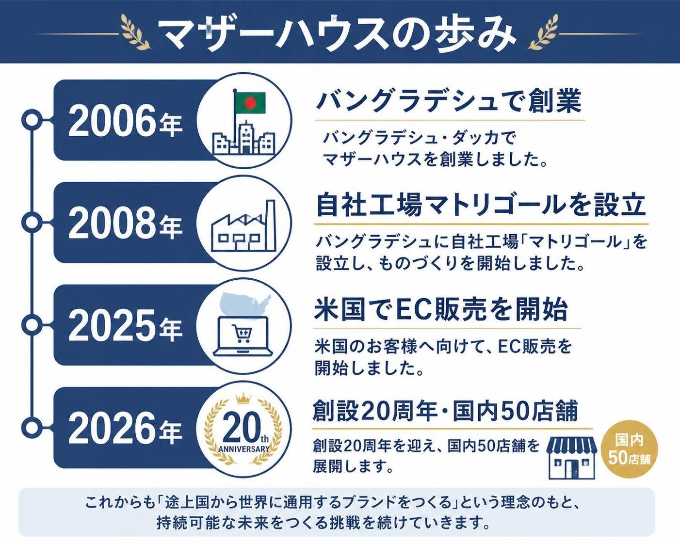 【タイムライン作成】マザーハウスの歩み。2006年:バングラデシュで創業 / 2008年:自社工場マトリゴールを設立 / 2025年:米国でEC販売を開始 / 2026年:創設20周年・国内50店舗