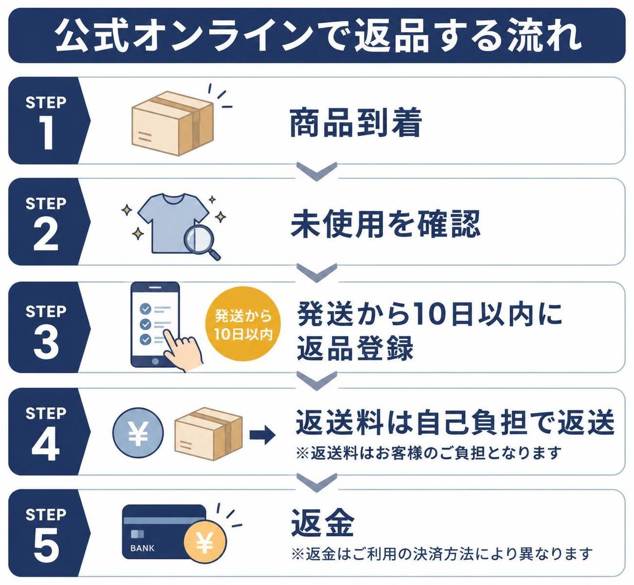 【ステップ作成】公式オンラインで返品する流れ:商品到着→未使用を確認→発送から10日以内に返品登録→返送料は自己負担で返送→返金