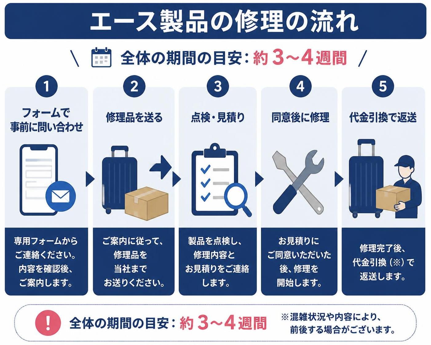 【ステップ作成】エース製品の修理の流れ:フォームで事前に問い合わせ→修理品を送る→点検・見積り→同意後に修理→代金引換で返送（約3〜4週間）