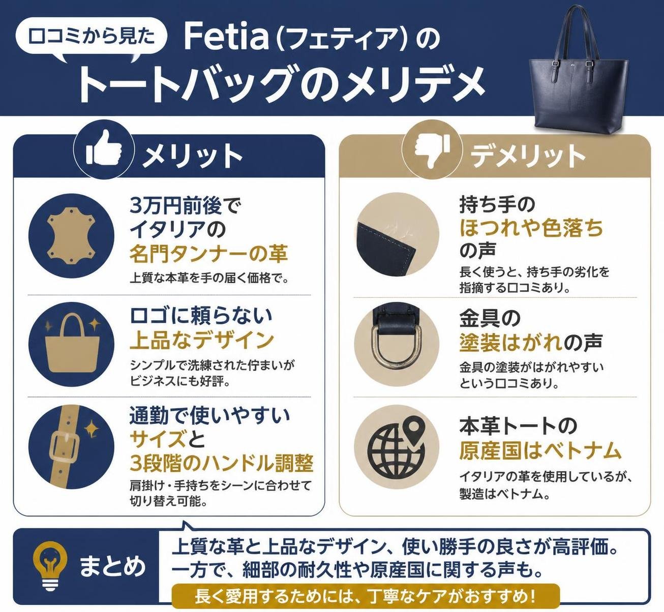 【メリデメ作成】口コミから見たフェティアのトートバッグ。メリット:3万円前後でイタリアの名門タンナーの革 / ロゴに頼らない上品なデザイン / 通勤で使いやすいサイズと3段階のハンドル調整 // デメリット:持ち手のほつれや色落ちの声 / 金具の塗装はがれの声 / 本革トートの原産国はベトナム