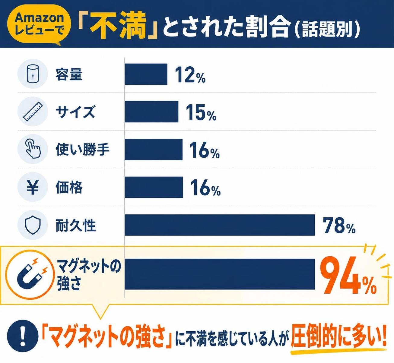 【横棒比較作成】Amazonレビューで「不満」とされた割合（話題別）。容量:12% / サイズ:15% / 使い勝手:16% / 価格:16% / 耐久性:78% / マグネットの強さ:94% マグネットの強さを強調