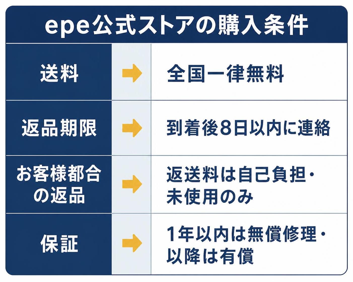 【比較表作成】epe公式ストアの購入条件。送料: 条件=全国一律無料 / 返品期限: 条件=到着後8日以内に連絡 / お客様都合の返品: 条件=返送料は自己負担・未使用のみ / 保証: 条件=1年以内は無償修理・以降は有償