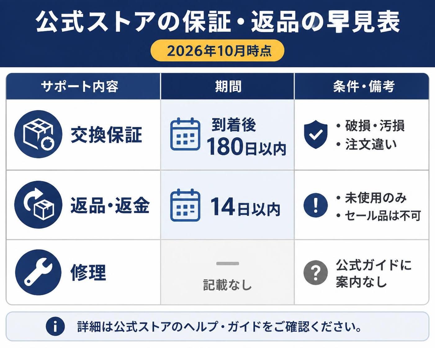 【比較表作成】公式ストアの保証・返品の早見表（2026年10月時点）。交換保証: 期間=到着後180日以内, 条件=破損・汚損・注文違い / 返品・返金: 期間=14日以内, 条件=未使用のみ・セール品は不可 / 修理: 期間=記載なし, 条件=公式ガイドに案内なし