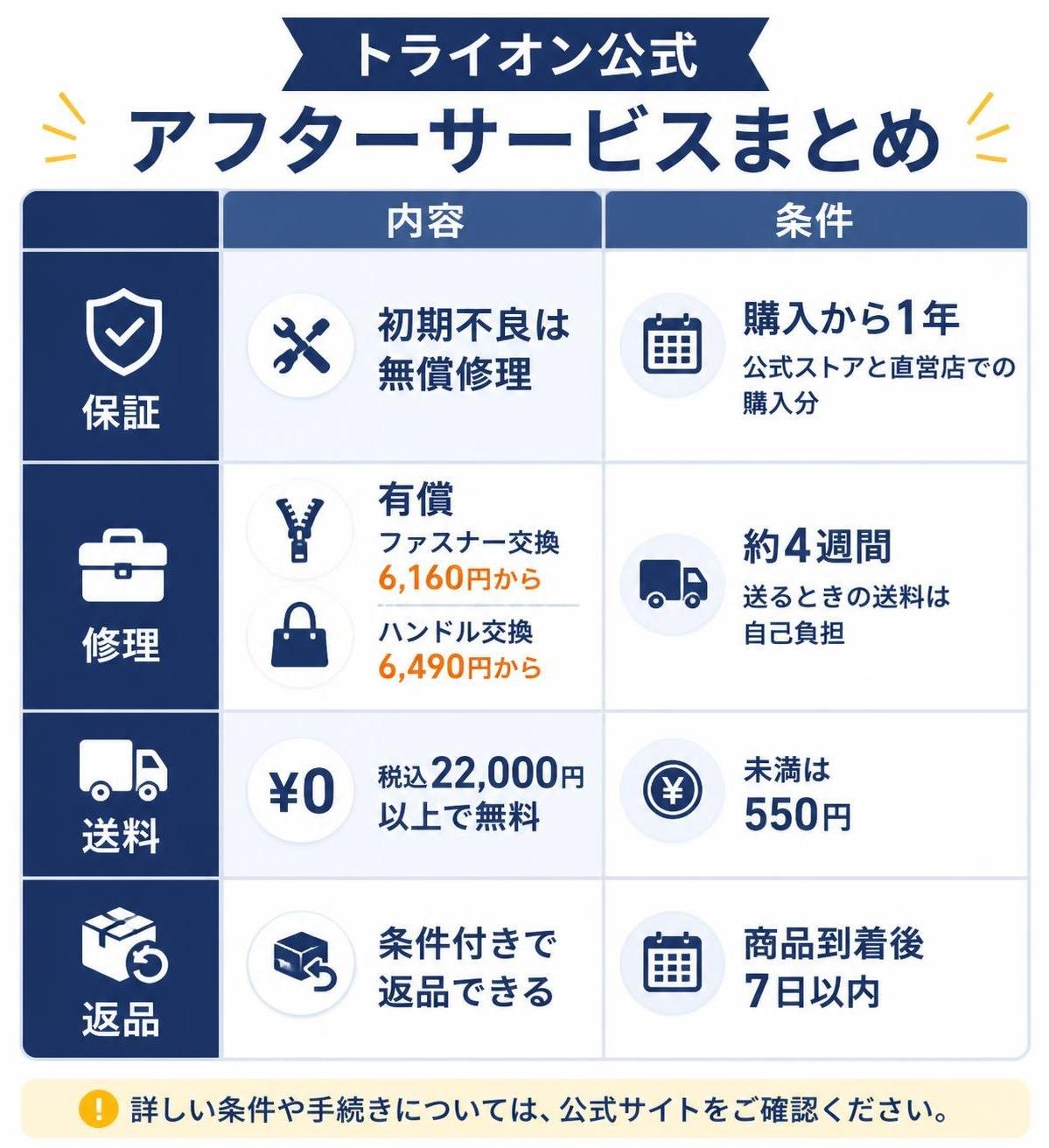 【比較表作成】トライオン公式のアフターサービスまとめ。保証: 内容=初期不良は無償修理, 条件=購入から1年・公式ストアと直営店での購入分 / 修理: 内容=有償（ファスナー交換6160円から・ハンドル交換6490円から）, 条件=約4週間・送るときの送料は自己負担 / 送料: 内容=税込2万2000円以上で無料, 条件=未満は550円 / 返品: 内容=条件付きで返品できる, 条件=商品到着後7日以内