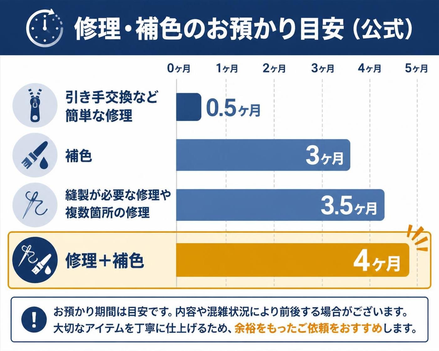 【横棒比較作成】修理・補色のお預かり目安（公式）。引き手交換など簡単な修理（2週間）:0.5ヶ月 / 補色:3ヶ月 / 縫製が必要な修理や複数箇所の修理:3.5ヶ月 / 修理＋補色:4ヶ月。修理＋補色を強調