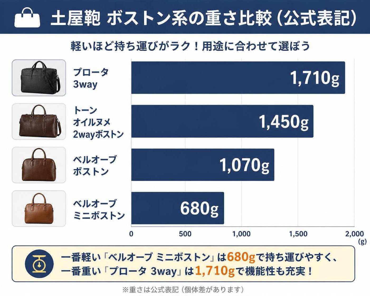 【横棒比較作成】土屋鞄ボストン系の重さ比較（公式表記）。プロータ 3way:1710g / トーンオイルヌメ 2wayボストン:1450g / ベルオーブ ボストン:1070g / ベルオーブ ミニボストン:680g