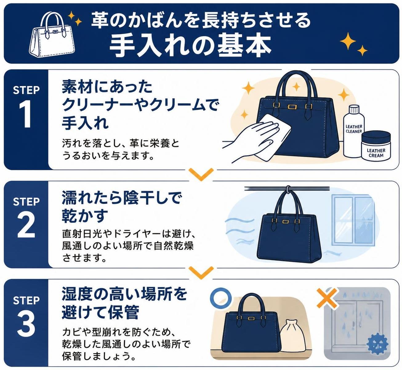 【ステップ作成】革のかばんを長持ちさせる手入れの基本:素材にあったクリーナーやクリームで手入れ→濡れたら陰干しで乾かす→湿度の高い場所を避けて保管