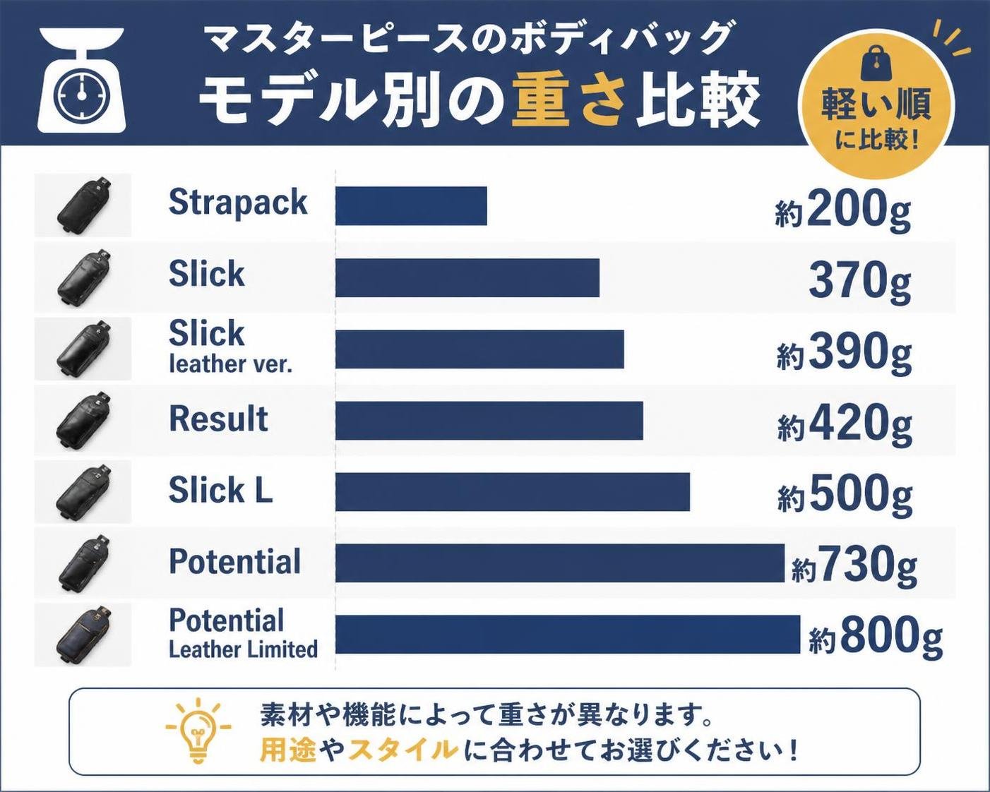 【横棒比較作成】マスターピースのボディバッグ モデル別の重さ。Strapack:約200g / Slick:370g / Slick leather ver.:約390g / Result:約420g / Slick L:約500g / Potential:約730g / Potential Leather Limited:約800g
