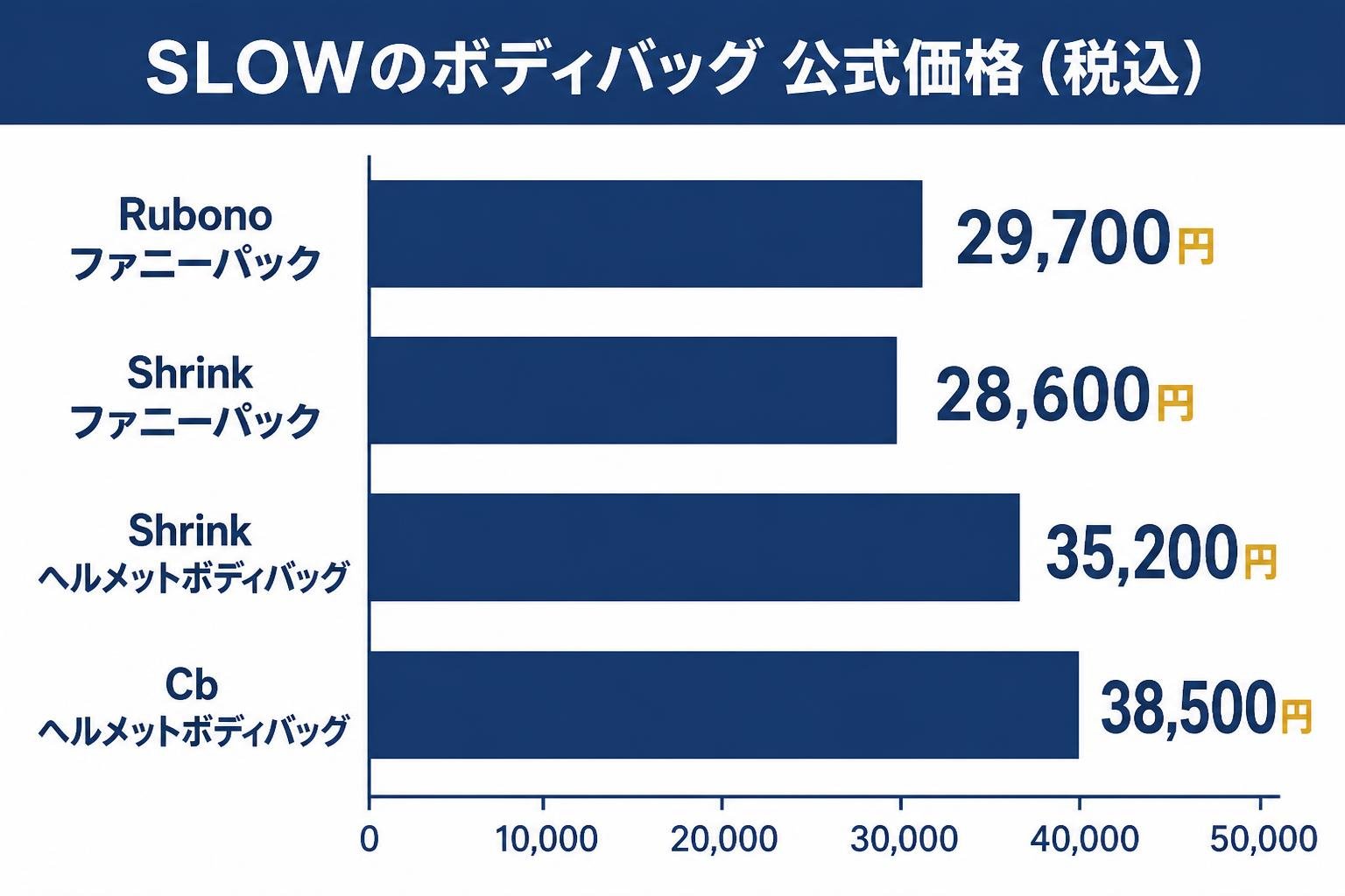 【横棒比較作成】SLOWのボディバッグ 公式価格（税込）。Rubonoファニーパック:29700円 / Shrinkファニーパック:28600円 / Shrinkヘルメットボディバッグ:35200円 / Cbヘルメットボディバッグ:38500円（図中の文字はタイトル・ラベル・数値のみ。宣伝文句・補足説明文・商品写真やイラストは入れない）