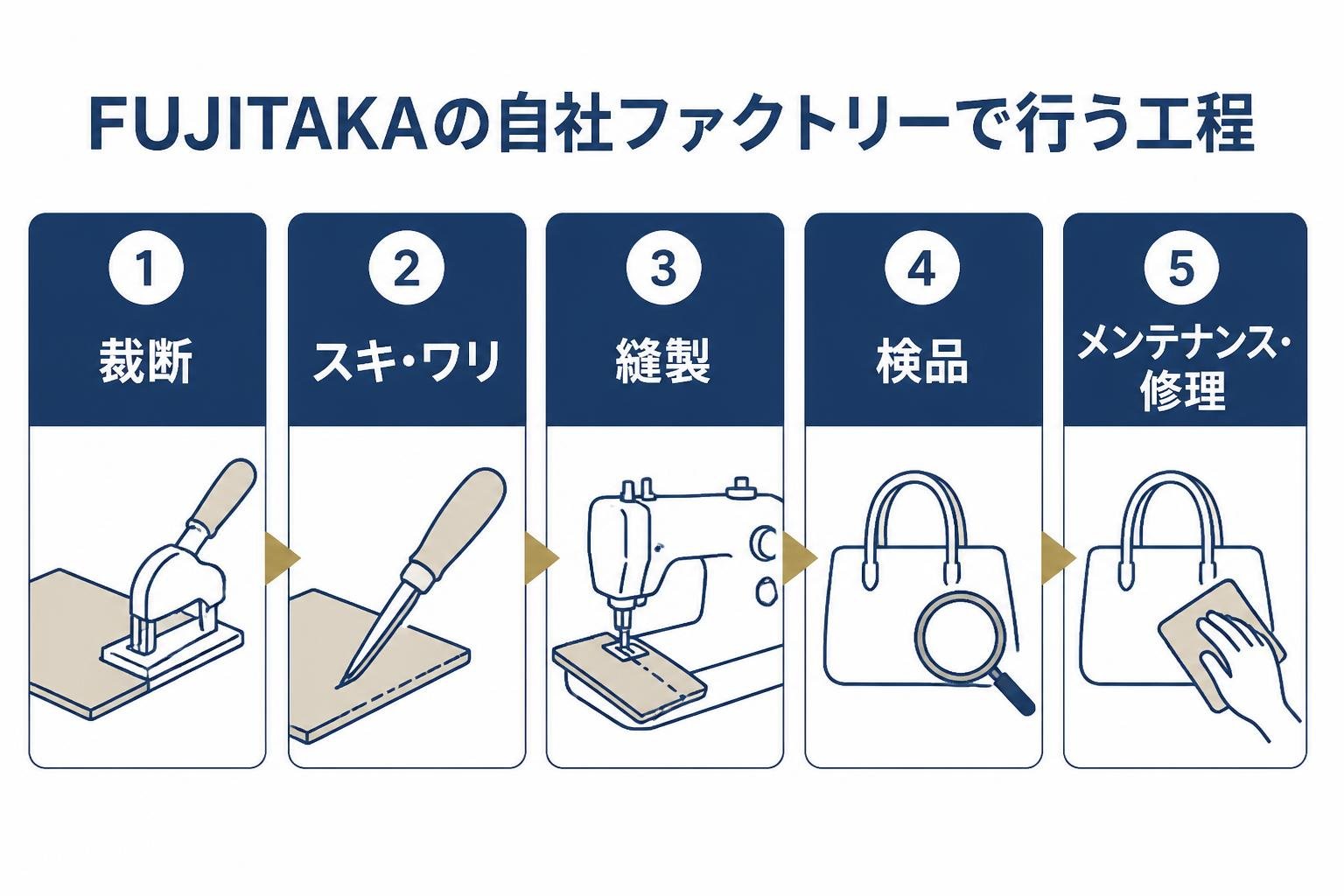 【ステップ作成】FUJITAKAの自社ファクトリーで行う工程:裁断→スキ・ワリ→縫製→検品→メンテナンス・修理