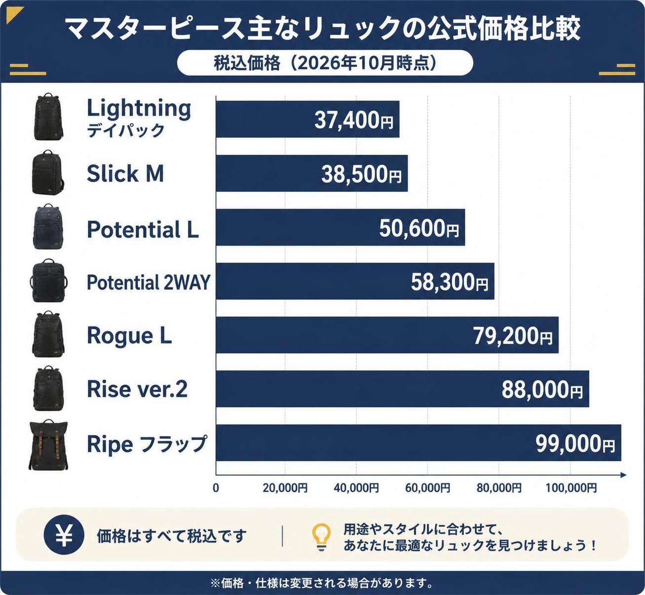 【横棒比較作成】マスターピース主なリュックの公式価格(税込・2026年10月時点)。Lightning デイパック:37400円 / Slick M:38500円 / Potential L:50600円 / Potential 2WAY:58300円 / Rogue L:79200円 / Rise ver.2:88000円 / Ripe フラップ:99000円