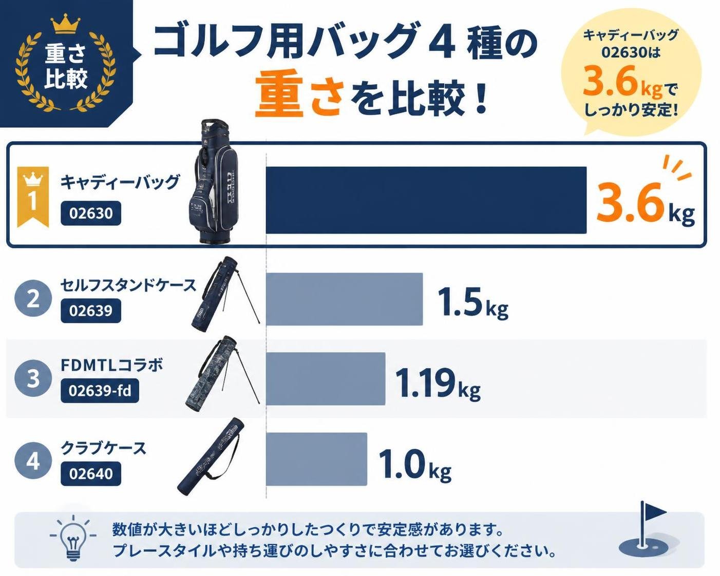 【横棒比較作成】ゴルフ用バッグ4種の重さ比較。キャディーバッグ02630:3.6kg / セルフスタンドケース02639:1.5kg / FDMTLコラボ02639-fd:1.19kg / クラブケース02640:1.0kg。キャディーバッグ02630を強調