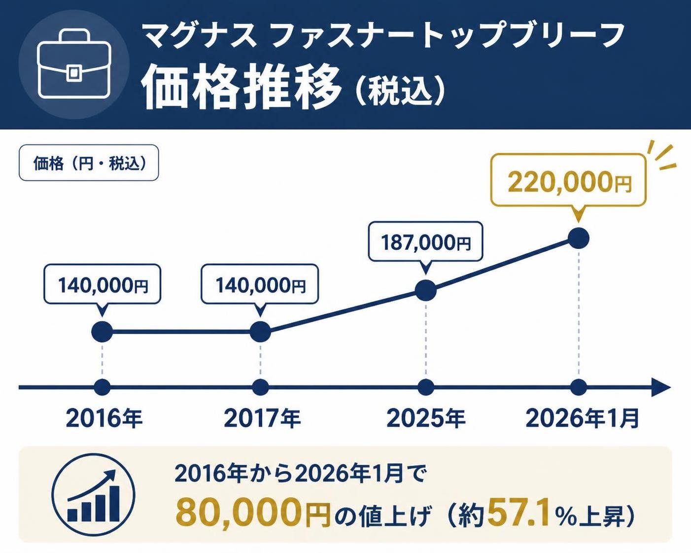 【タイムライン作成】マグナス ファスナートップブリーフの価格推移（税込）。2016年:140,000円 / 2017年:140,000円 / 2025年:187,000円 / 2026年1月:220,000円
