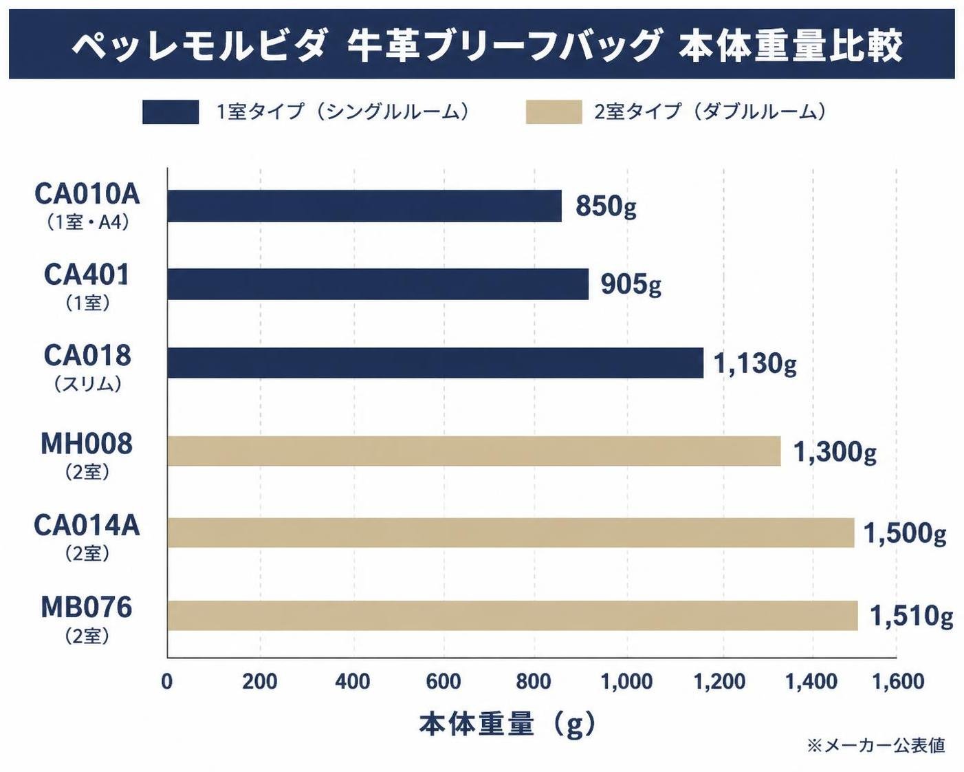 【横棒比較作成】ペッレモルビダ 牛革ブリーフバッグの本体重量（1室と2室）。CA010A（1室・A4）:850g / CA401（1室）:905g / CA018（スリム）:1,130g / MH008（2室）:1,300g / CA014A（2室）:1,500g / MB076（2室）:1,510g。1室タイプと2室タイプで色分け