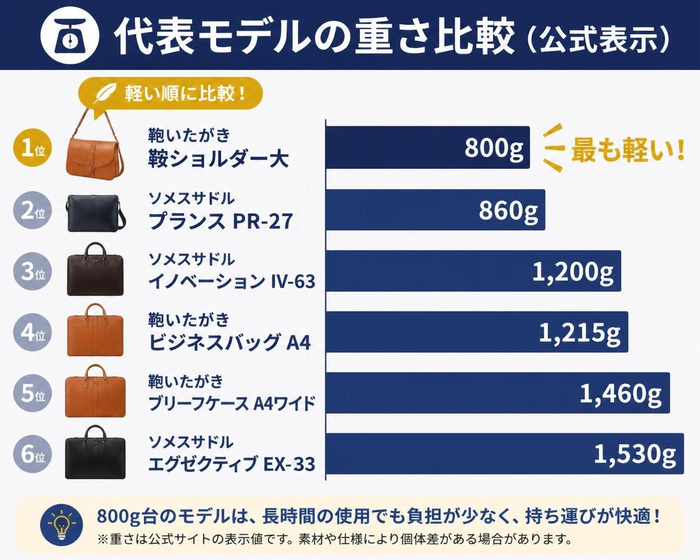 【横棒比較作成】代表モデルの重さ比較(公式表示)。鞄いたがき 鞍ショルダー大:800g / ソメスサドル プランスPR-27:860g / ソメスサドル イノベーションIV-63:1200g / 鞄いたがき ビジネスバッグA4:1215g / 鞄いたがき ブリーフケースA4ワイド:1460g / ソメスサドル エグゼクティブEX-33:1530g