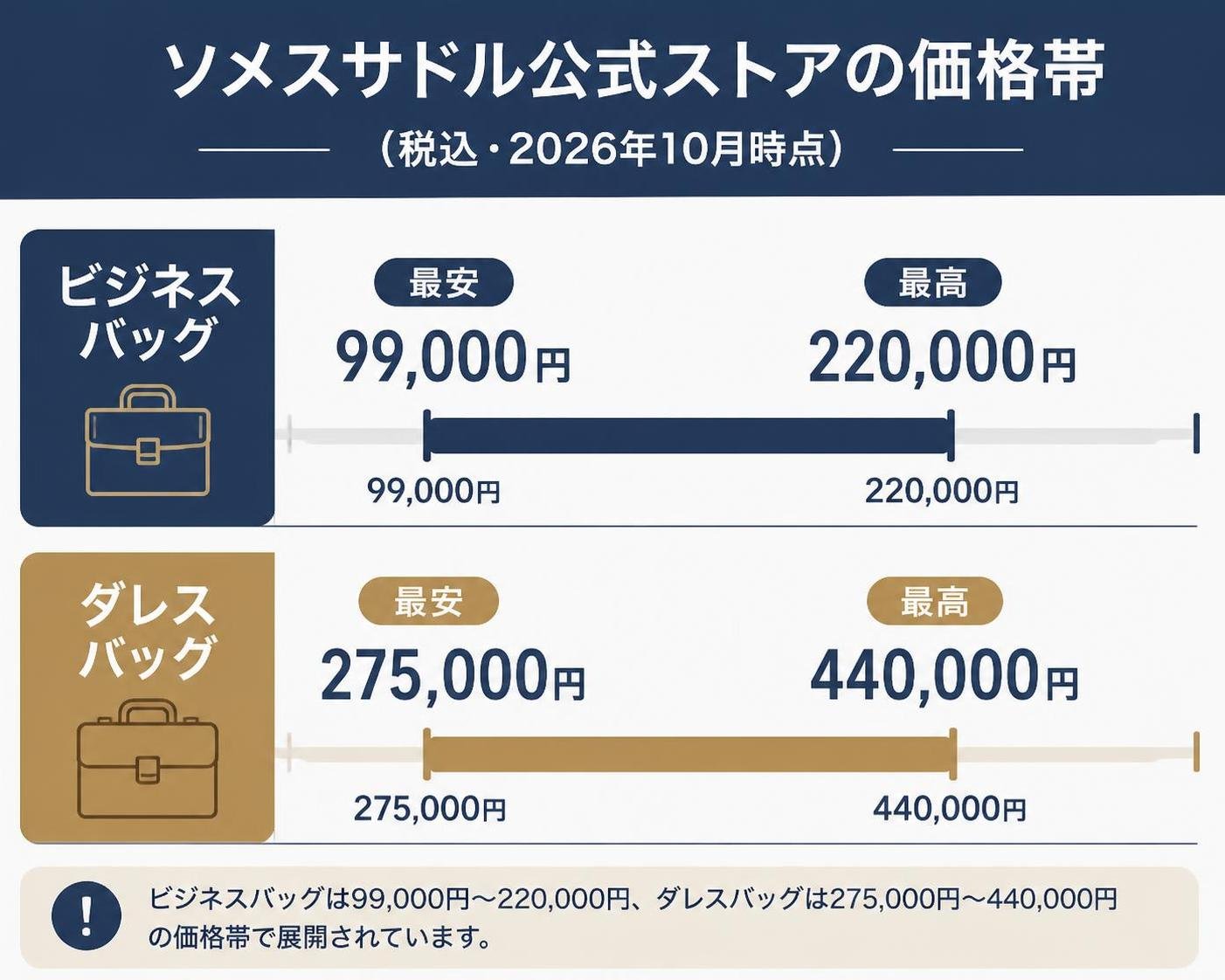 【横棒比較作成】ソメスサドル公式ストアの価格帯（税込・2026年10月時点）。ビジネスバッグ最安:99,000円 / ビジネスバッグ最高:220,000円 / ダレスバッグ最安:275,000円 / ダレスバッグ最高:440,000円