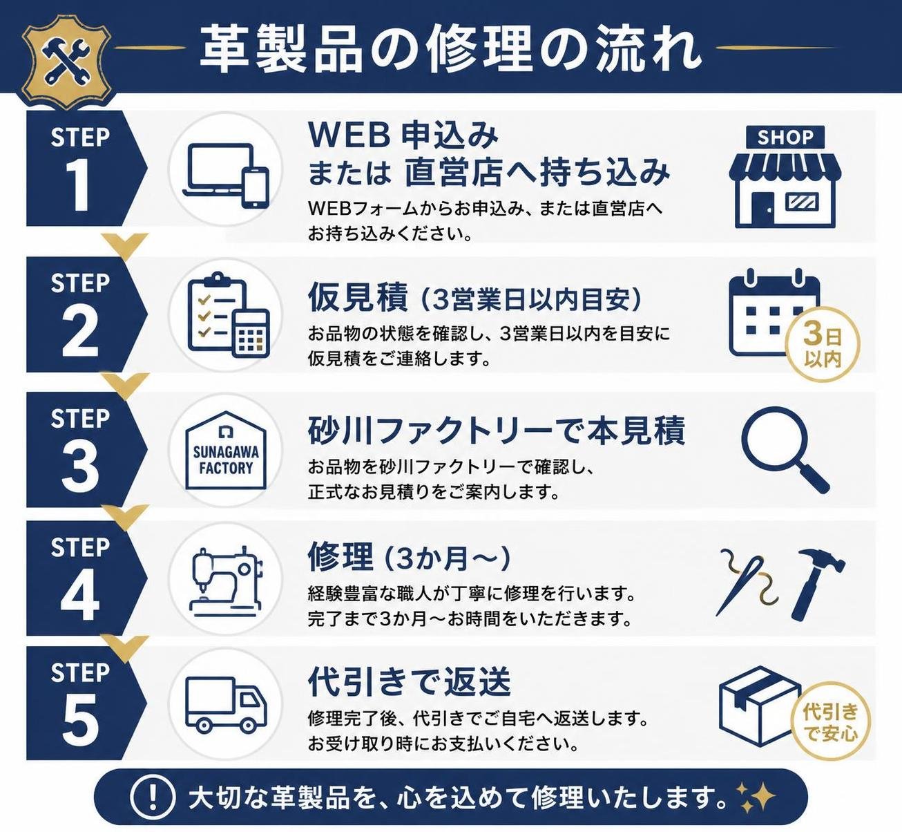 【ステップ作成】革製品の修理の流れ:WEB申込みまたは直営店へ持ち込み→仮見積(3営業日以内目安)→砂川ファクトリーで本見積→修理(3か月〜)→代引きで返送