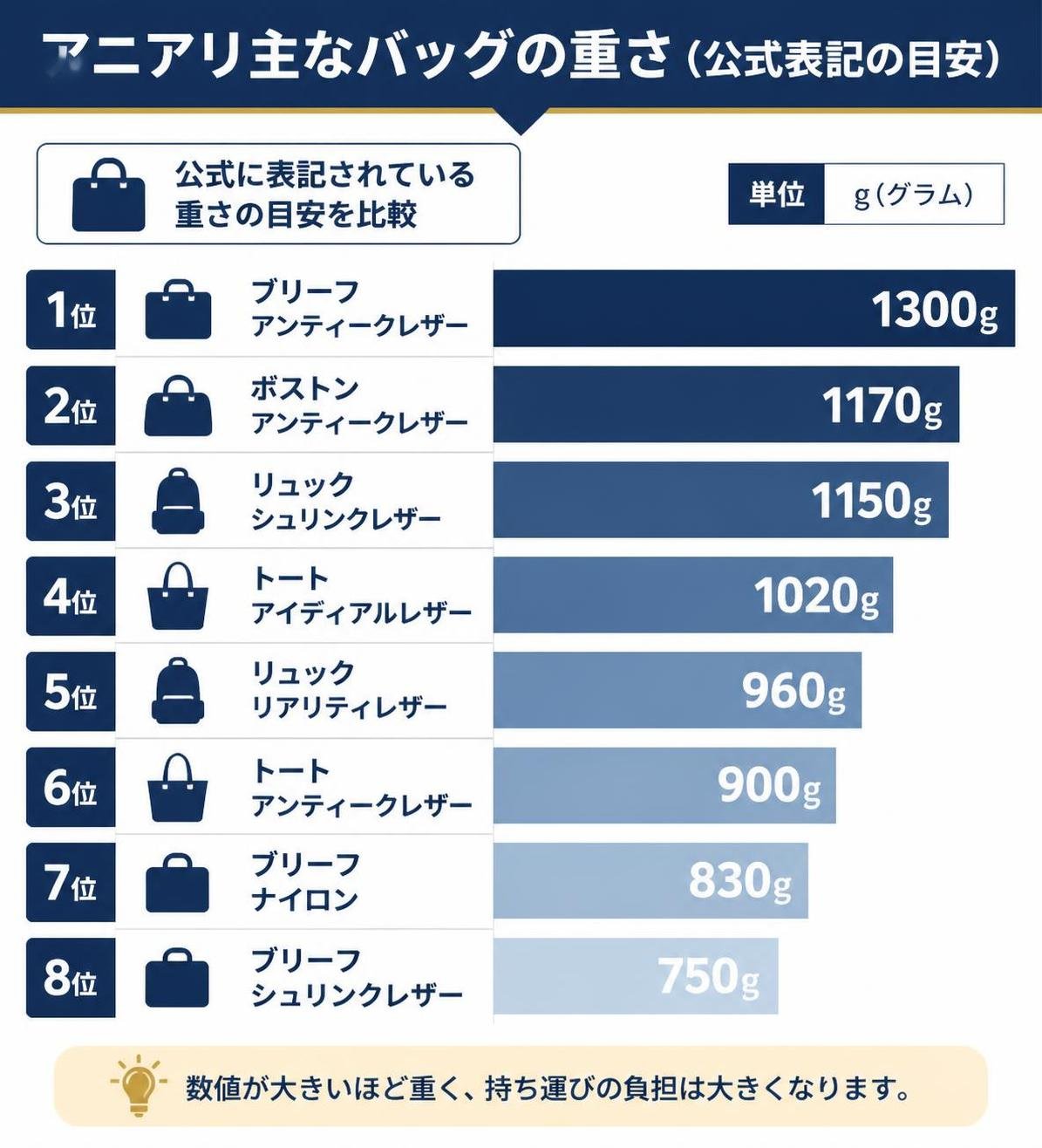 【横棒比較作成】アニアリ主なバッグの重さ(公式表記の目安)。ブリーフ アンティークレザー:1300g / ボストン アンティークレザー:1170g / リュック シュリンクレザー:1150g / トート アイディアルレザー:1020g / リュック リアリティレザー:960g / トート アンティークレザー:900g / ブリーフ ナイロン:830g / ブリーフ シュリンクレザー:750g