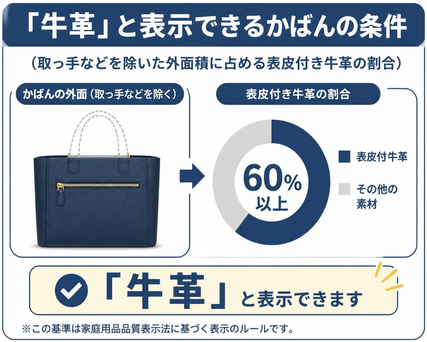 【数字カード作成】「牛革」と表示できるかばんの条件（取っ手などを除いた外面積に占める表皮付き牛革の割合）。60%以上