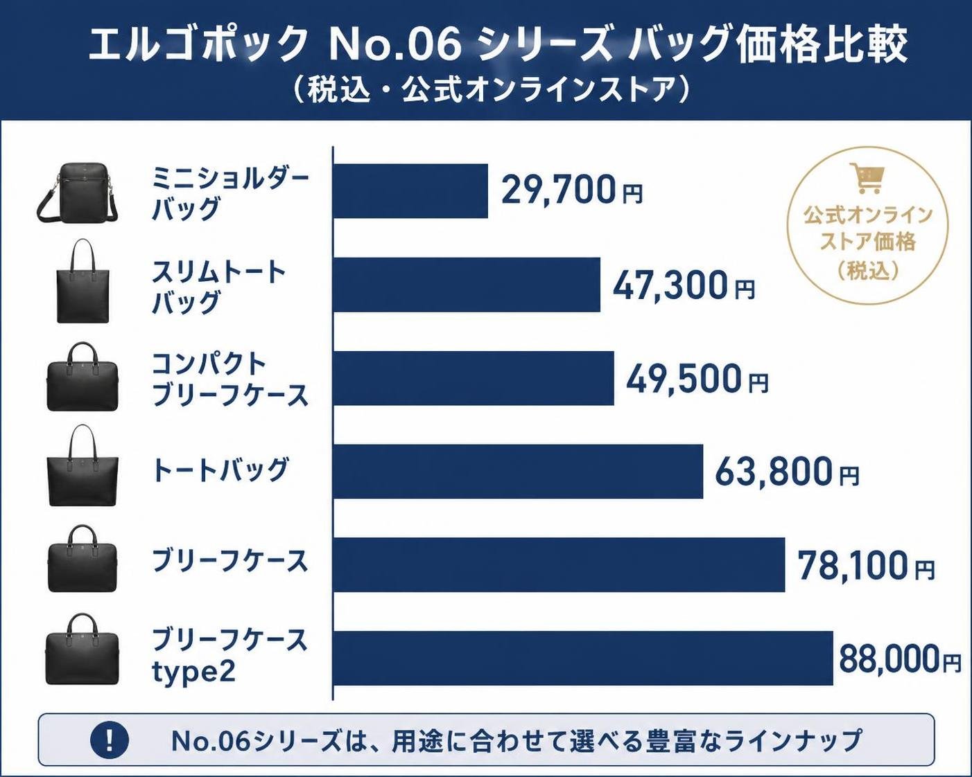 【横棒比較作成】エルゴポックNo.06シリーズのバッグ価格（税込・公式オンラインストア）。ミニショルダーバッグ:29,700円 / スリムトートバッグ:47,300円 / コンパクトブリーフケース:49,500円 / トートバッグ:63,800円 / ブリーフケース:78,100円 / ブリーフケースtype2:88,000円