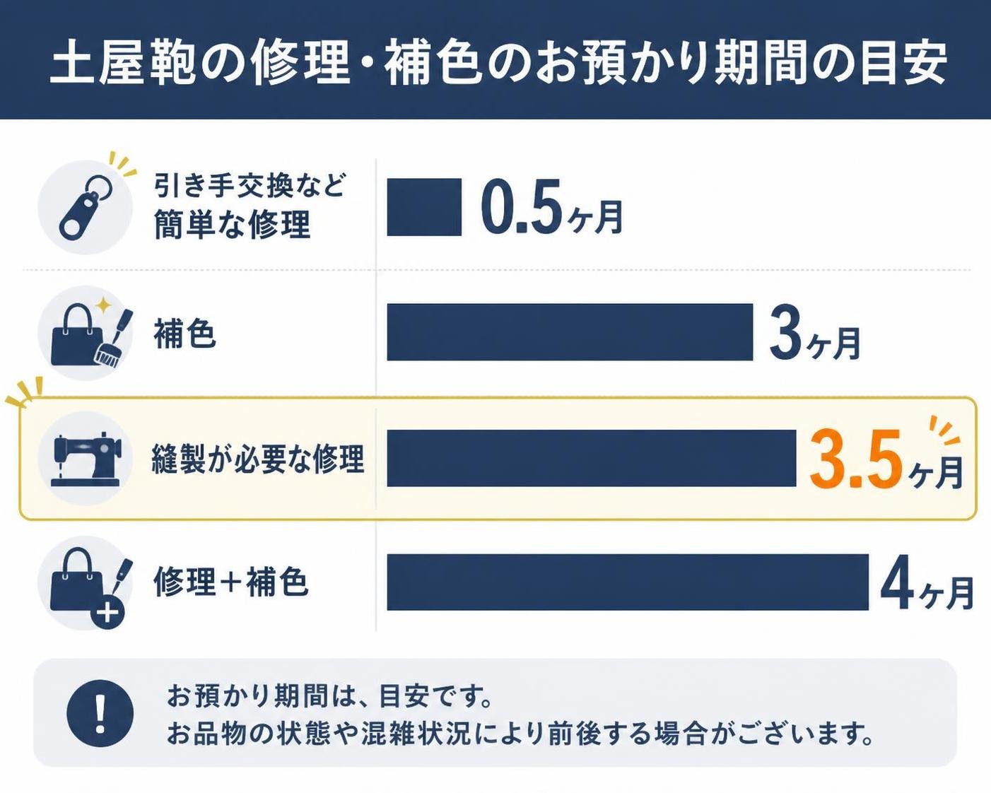【横棒比較作成】土屋鞄の修理・補色のお預かり期間の目安。引き手交換など簡単な修理:0.5ヶ月 / 補色:3ヶ月 / 縫製が必要な修理:3.5ヶ月 / 修理＋補色:4ヶ月。縫製が必要な修理を強調