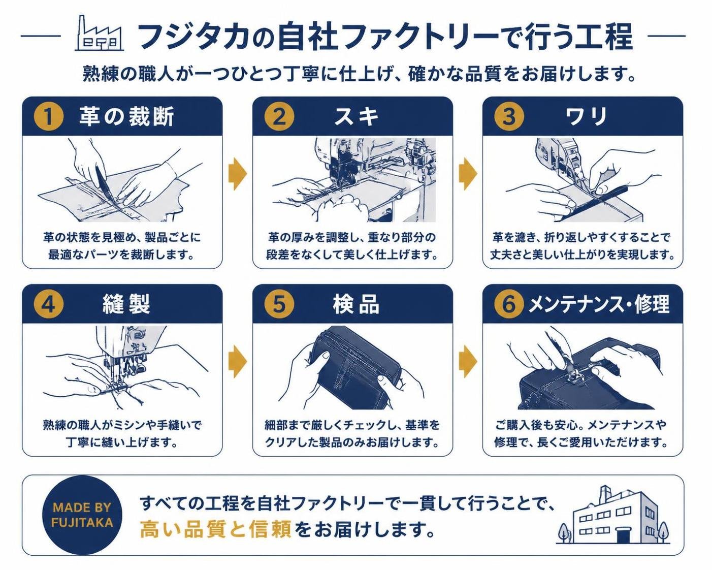 【ステップ作成】フジタカの自社ファクトリーで行う工程:革の裁断→スキ→ワリ→縫製→検品→メンテナンス・修理