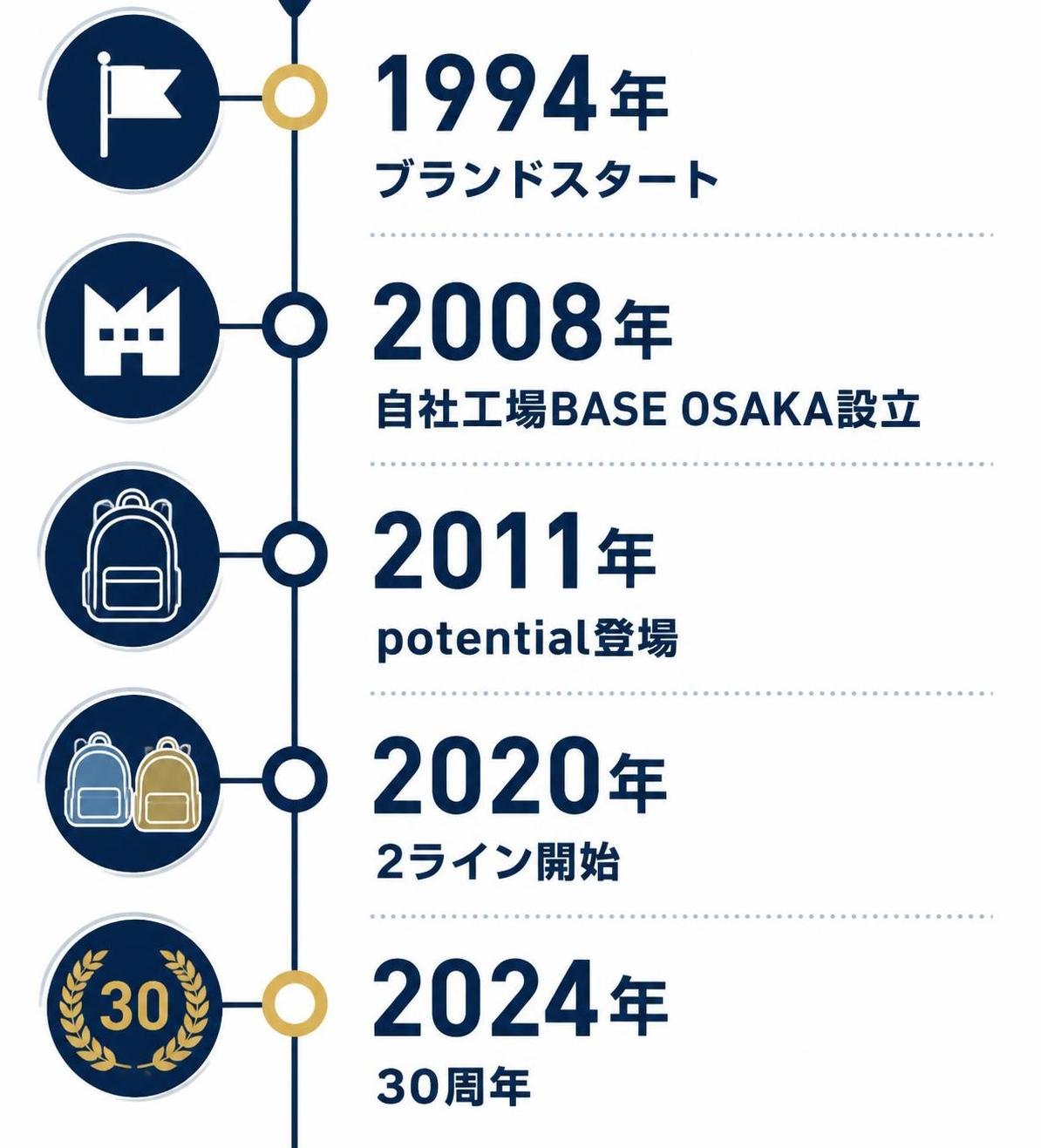 【タイムライン作成】マスターピースの歩み(年と出来事以外の説明文・キャッチコピーは入れない)。1994年:ブランドスタート / 2008年:自社工場BASE OSAKA設立 / 2011年:potential登場 / 2020年:2ライン開始 / 2024年:30周年