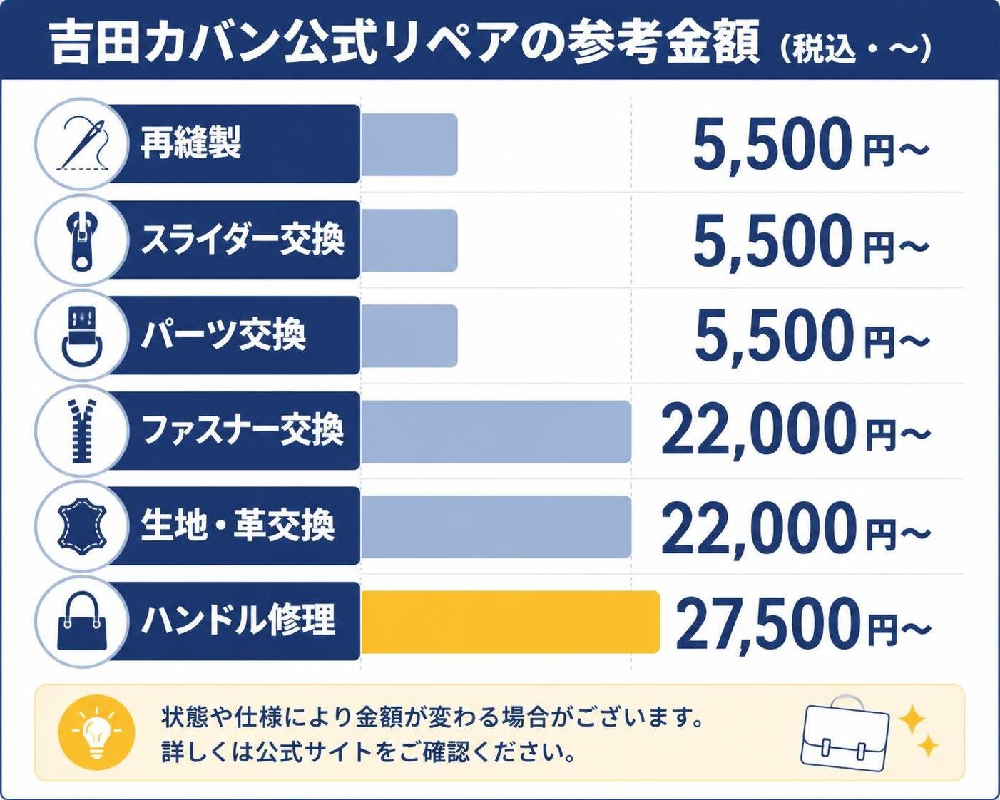 【横棒比較作成】吉田カバン公式リペアの参考金額（税込・〜）。再縫製:5500円〜 / スライダー交換:5500円〜 / パーツ交換:5500円〜 / ファスナー交換:22000円〜 / 生地・革交換:22000円〜 / ハンドル修理:27500円〜