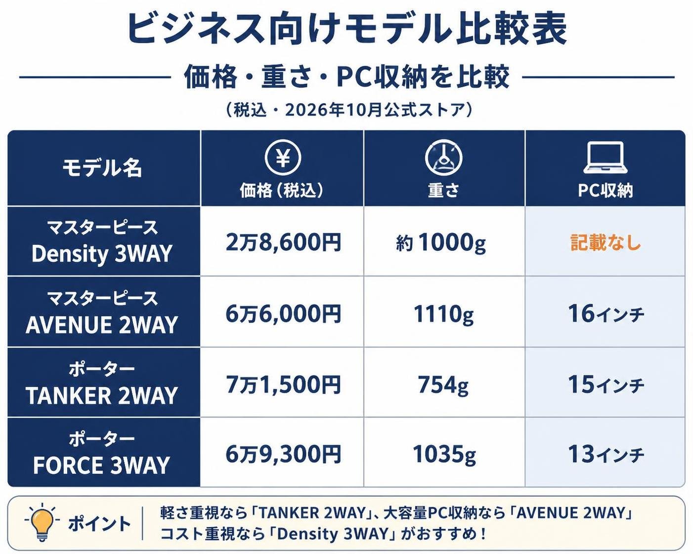 【比較表作成】ビジネス向けモデルの価格・重さ・PC収納（税込・2026年10月公式ストア／文字のみ・ロゴや商品写真なし）。マスターピースDensity 3WAY: 価格=2万8,600円, 重さ=約1000g, PC収納=記載なし / マスターピースAVENUE 2WAY: 価格=6万6,000円, 重さ=1110g, PC収納=16インチ / ポーターTANKER 2WAY: 価格=7万1,500円, 重さ=754g, PC収納=15インチ / ポーターFORCE 3WAY: 価格=6万9,300円, 重さ=1035g, PC収納=13インチ