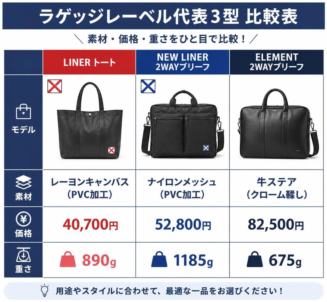 【比較表作成】ラゲッジレーベル代表3型の比較。赤バッテン LINER トート: 素材=レーヨンキャンバス（PVC加工）, 価格=40,700円, 重さ=890g / 青バッテン NEW LINER 2WAYブリーフ: 素材=ナイロンメッシュ（PVC加工）, 価格=52,800円, 重さ=1185g / ELEMENT 2WAYブリーフ: 素材=牛ステア（クローム鞣し）, 価格=82,500円, 重さ=675g