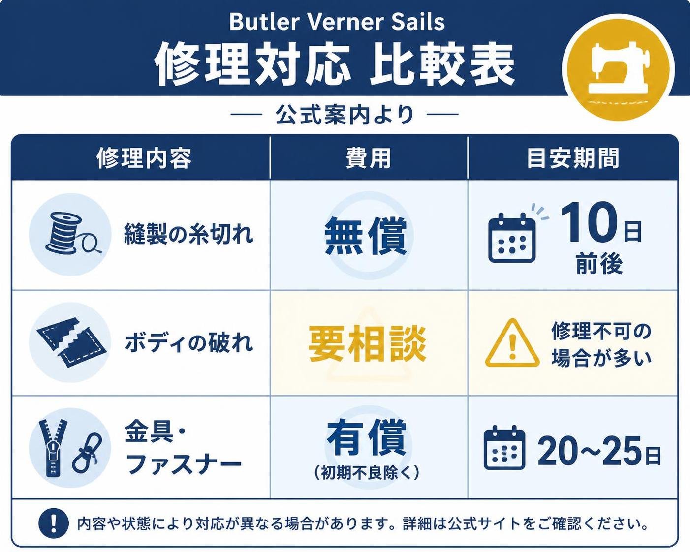 【比較表作成】Butler Verner Sails の修理対応(公式案内より)。縫製の糸切れ: 費用=無償, 目安期間=10日前後 / ボディの破れ: 費用=要相談, 目安期間=修理不可の場合が多い / 金具・ファスナー: 費用=有償(初期不良除く), 目安期間=20〜25日