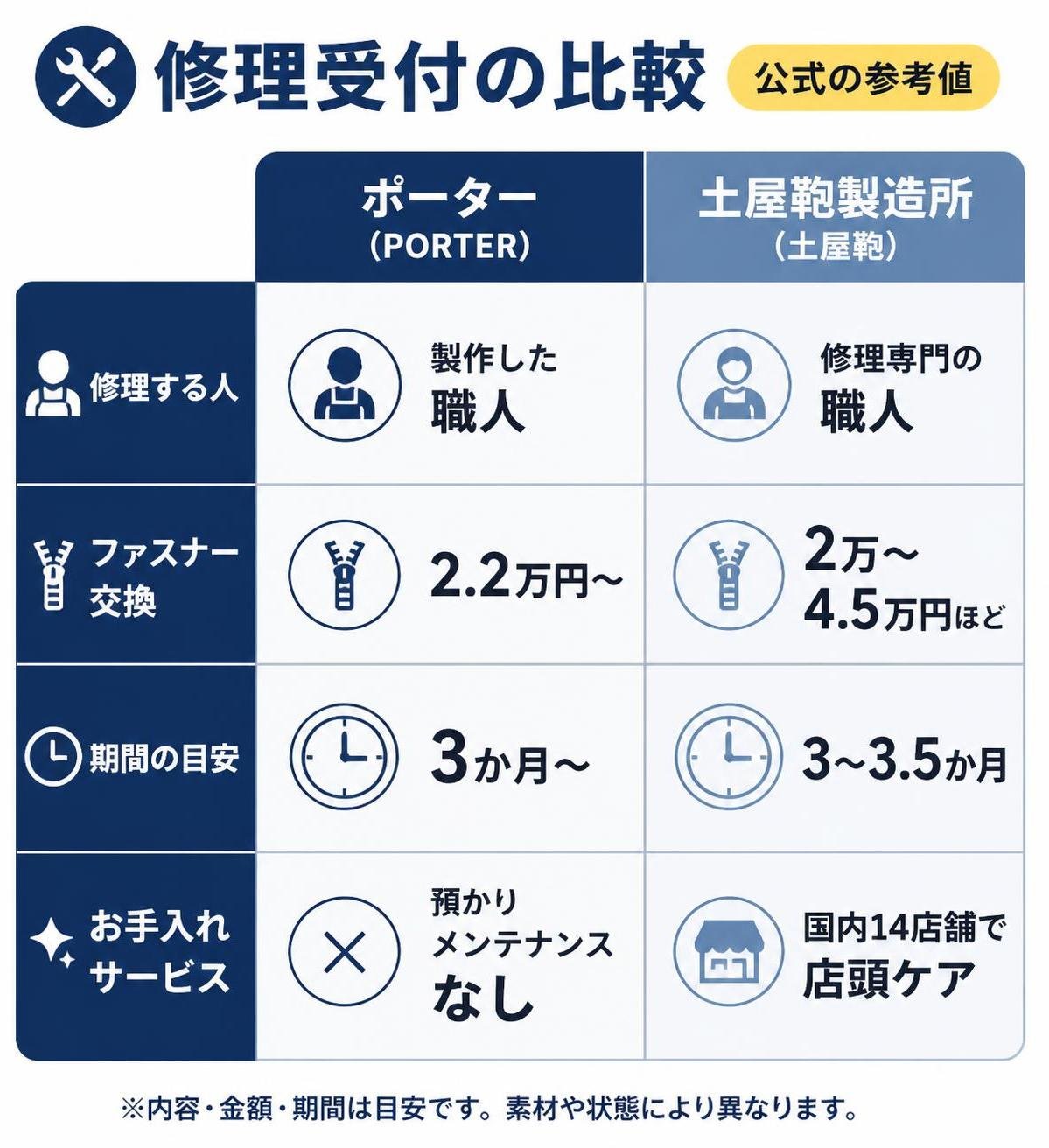 【比較表作成】修理受付の比較（公式の参考値）。ポーター: 修理する人=製作した職人, ファスナー交換=2.2万円〜, 期間の目安=3か月〜, お手入れサービス=預かりメンテナンスなし / 土屋鞄: 修理する人=修理専門の職人, ファスナー交換=2万〜4.5万円ほど, 期間の目安=3〜3.5か月, お手入れサービス=国内14店舗で店頭ケア