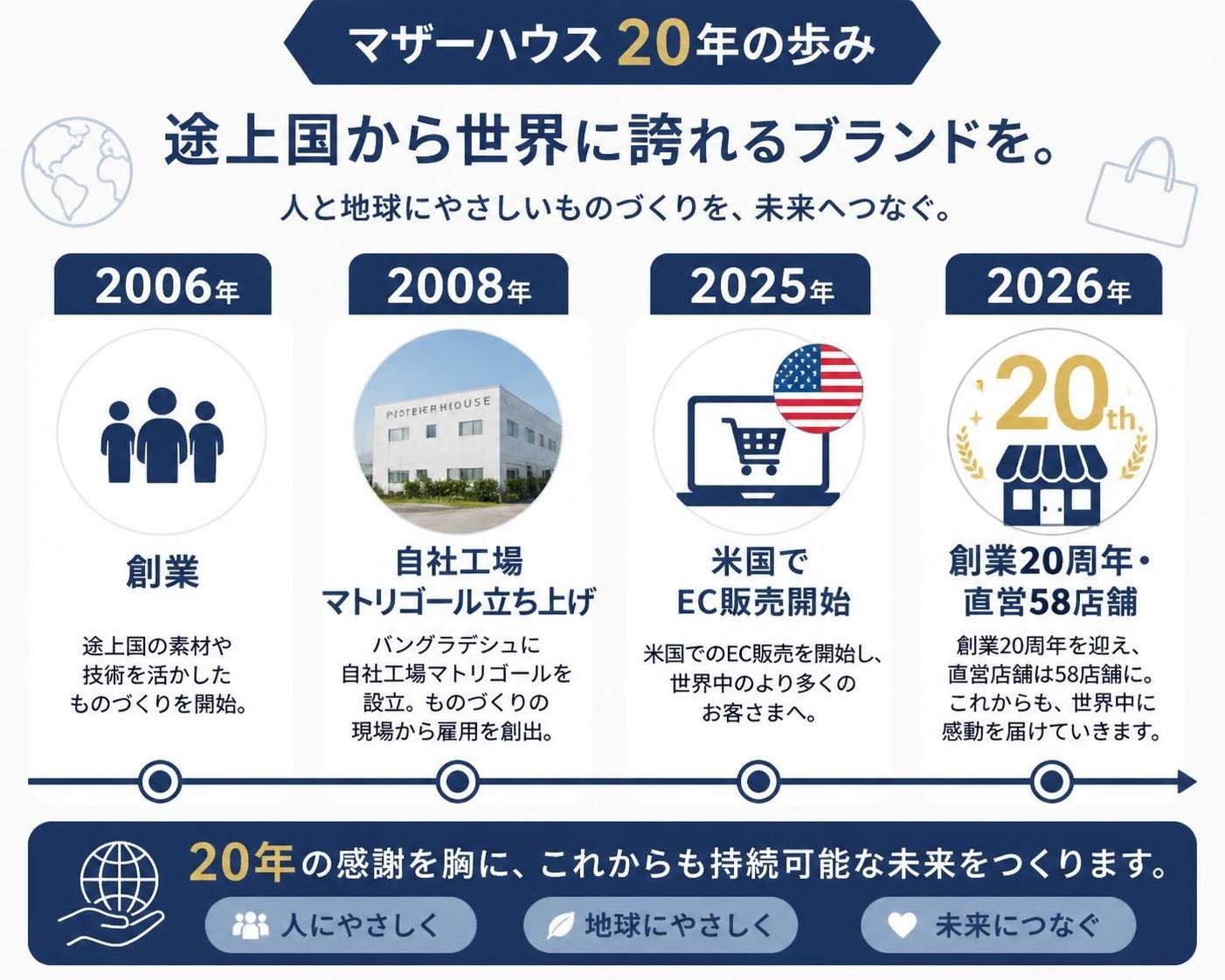 【タイムライン作成】マザーハウス20年の歩み。2006年:創業 / 2008年:自社工場マトリゴール立ち上げ / 2025年:米国でEC販売開始 / 2026年:創業20周年・直営58店舗