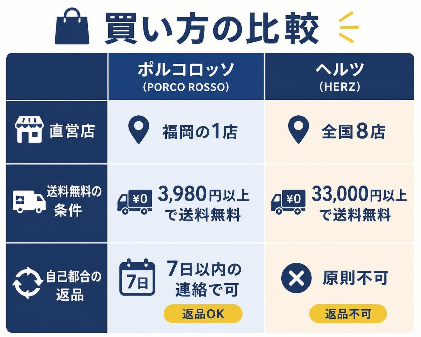 【比較表作成】買い方の比較。ポルコロッソ: 直営店=福岡の1店, 送料無料=3980円以上, 自己都合の返品=7日以内の連絡で可 / ヘルツ: 直営店=全国8店, 送料無料=33000円以上, 自己都合の返品=原則不可