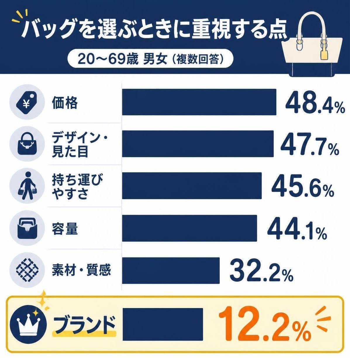 【横棒比較作成】バッグを選ぶときに重視する点(20〜69歳男女・複数回答)。価格:48.4% / デザイン・見た目:47.7% / 持ち運びやすさ:45.6% / 容量:44.1% / 素材・質感:32.2% / ブランド:12.2%。ブランドを強調