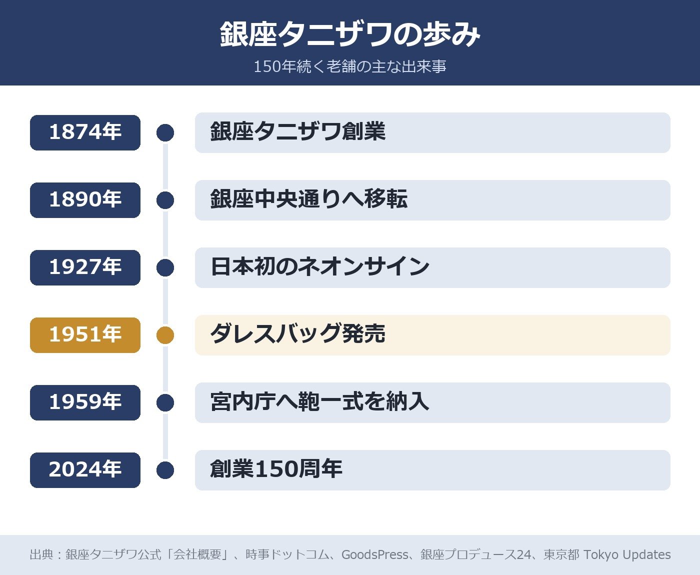 【タイムライン作成】銀座タニザワの歩み。1874年:銀座タニザワ創業 / 1890年:銀座中央通りへ移転 / 1927年:日本初のネオンサイン / 1951年:ダレスバッグ発売 / 1959年:宮内庁へ鞄一式を納入 / 2024年:創業150周年