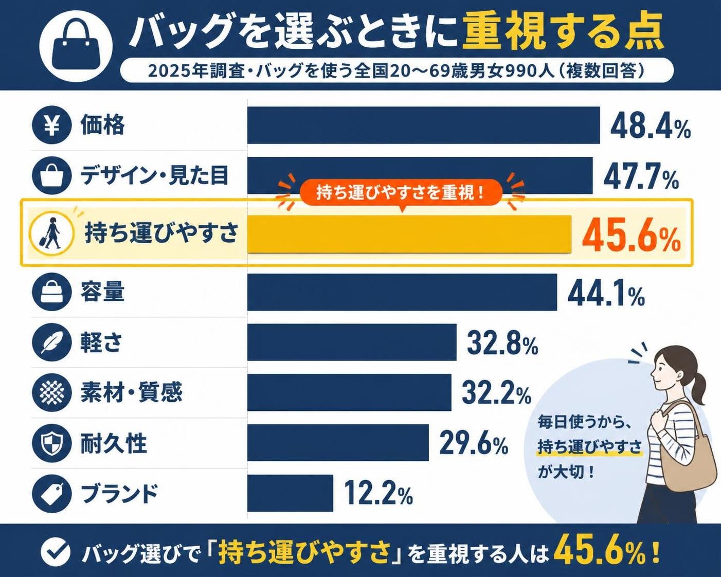 【横棒比較作成】バッグを選ぶときに重視する点（2025年調査・バッグを使う全国20〜69歳男女990人）。価格:48.4% / デザイン・見た目:47.7% / 持ち運びやすさ:45.6% / 容量:44.1% / 軽さ:32.8% / 素材・質感:32.2% / 耐久性:29.6% / ブランド:12.2% 持ち運びやすさを強調